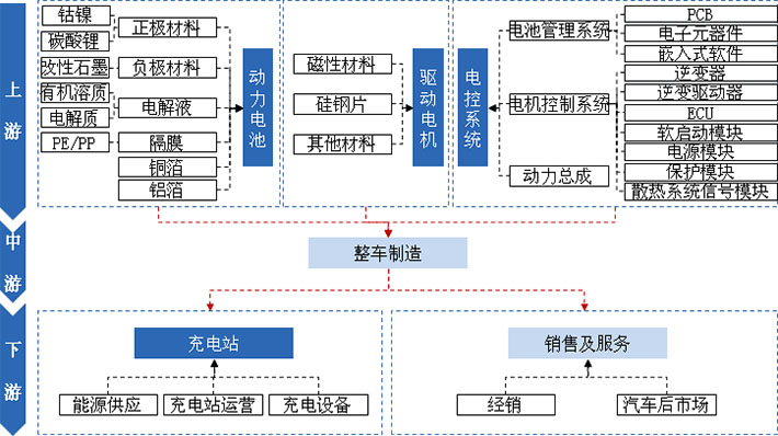 動力電池、驅動電機、電控系統(tǒng)及充電站是新能源汽車產業(yè)發(fā)展的核心