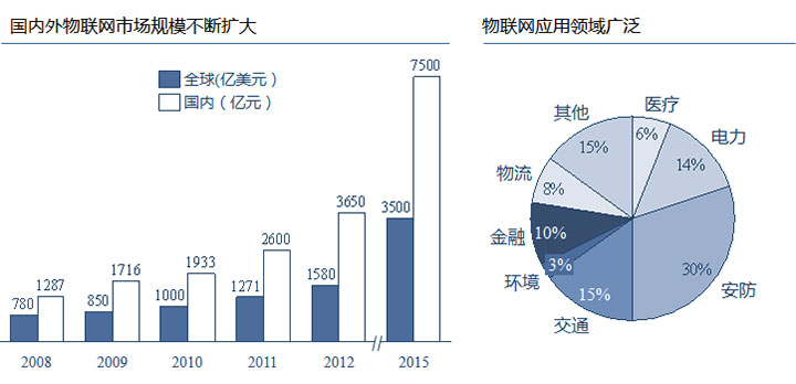 物聯(lián)網(wǎng)應用領(lǐng)域廣泛，國內(nèi)外市場規(guī)模巨大